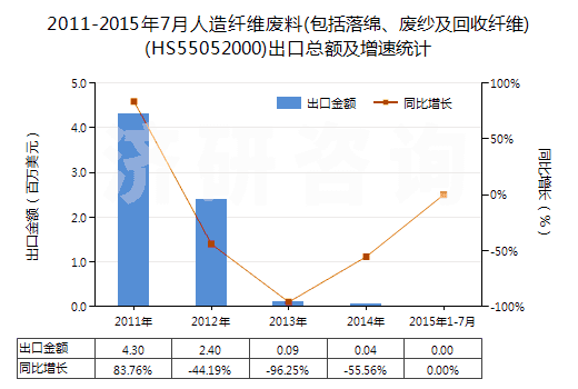2011-2015年7月人造纖維廢料(包括落綿、廢紗及回收纖維)(HS55052000)出口總額及增速統(tǒng)計